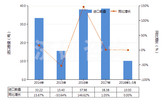 2014-2018年3月中國(guó)其他僅含氟和氯的甲烷、乙烷及丙烷的鹵化衍生物(HS29037910)進(jìn)口量及增速統(tǒng)計(jì)